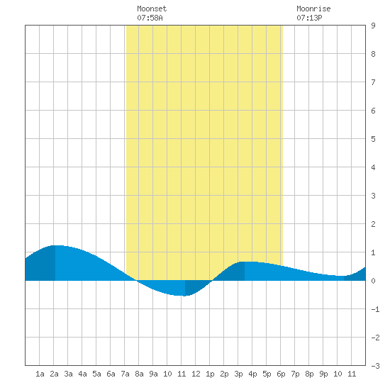 Channel Five tide chart for Friday, January 29, 2021