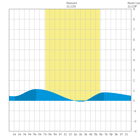 Channel Five tide chart for Monday, January 4, 2021