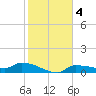 Channel Five tide chart for Monday, January 4, 2021
