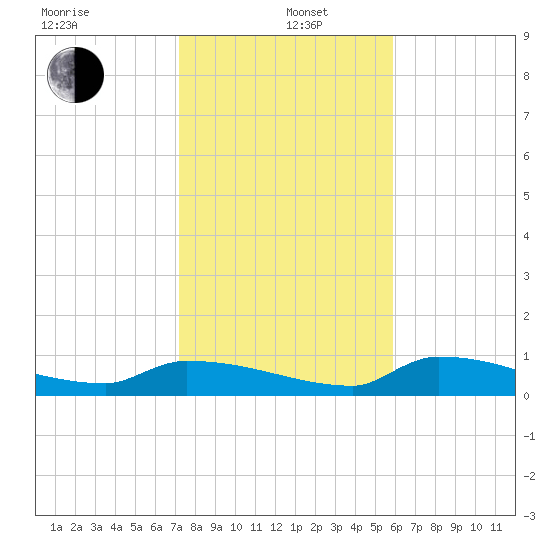 Channel Five tide chart for Wednesday, January 6, 2021