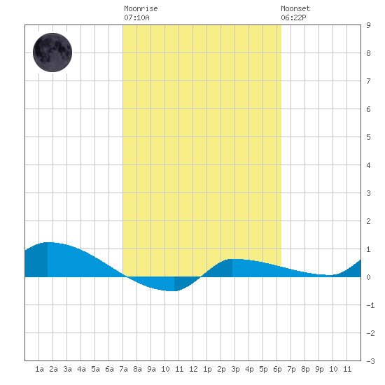 Channel Five tide chart for Thursday, February 11, 2021