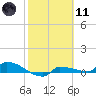 Channel Five tide chart for Thursday, February 11, 2021