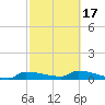 Channel Five tide chart for Wednesday, February 17, 2021