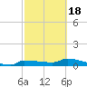 Channel Five tide chart for Thursday, February 18, 2021