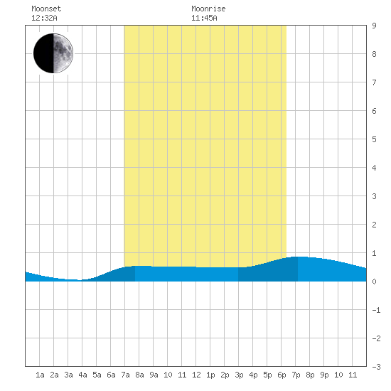 Channel Five tide chart for Friday, February 19, 2021