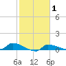Channel Five tide chart for Monday, February 1, 2021