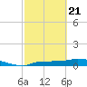 Channel Five tide chart for Sunday, February 21, 2021