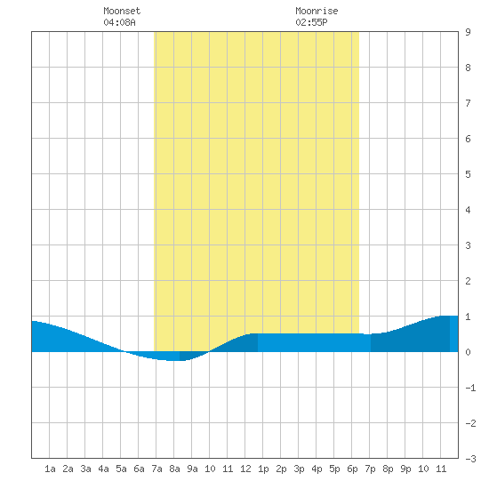 Channel Five tide chart for Tuesday, February 23, 2021