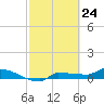 Channel Five tide chart for Wednesday, February 24, 2021