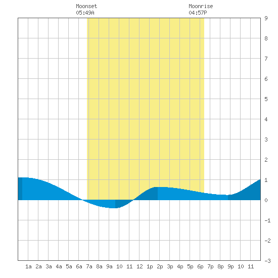 Channel Five tide chart for Thursday, February 25, 2021
