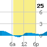 Channel Five tide chart for Thursday, February 25, 2021