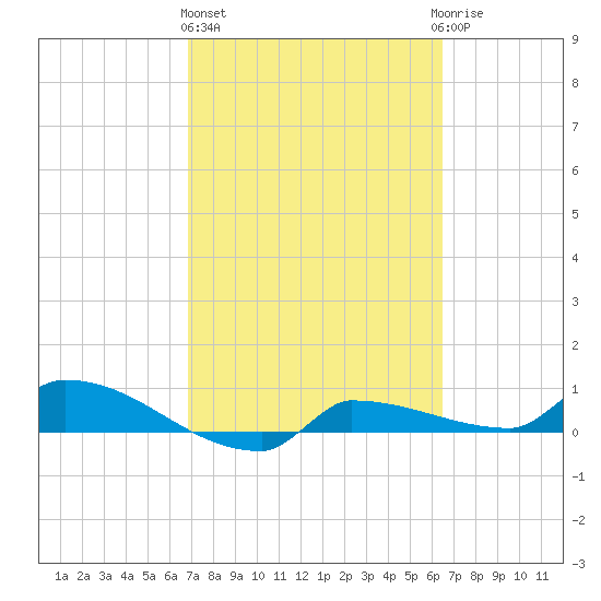 Channel Five tide chart for Friday, February 26, 2021