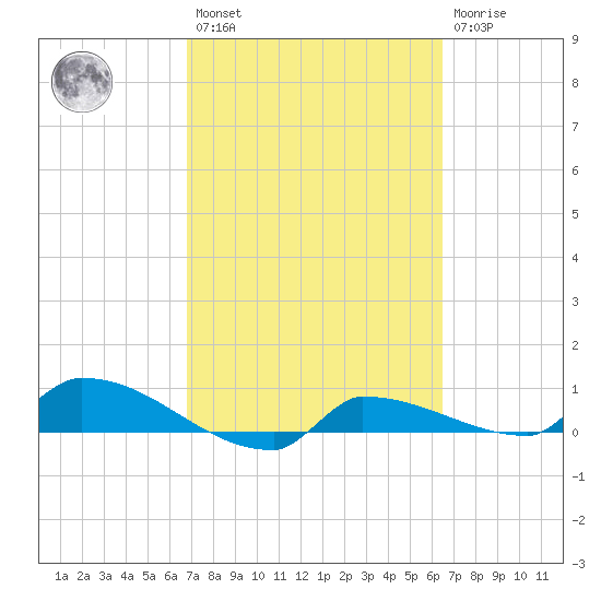 Channel Five tide chart for Saturday, February 27, 2021