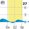 Channel Five tide chart for Saturday, February 27, 2021
