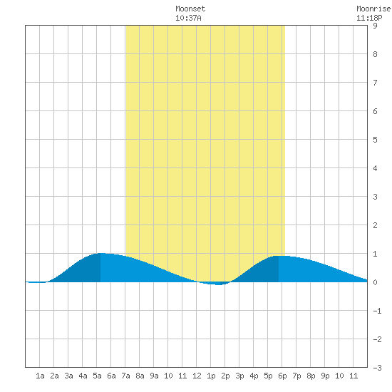 Channel Five tide chart for Tuesday, February 2, 2021