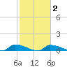 Channel Five tide chart for Tuesday, February 2, 2021