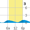 Channel Five tide chart for Wednesday, February 3, 2021