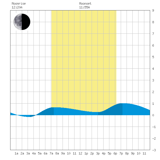 Channel Five tide chart for Thursday, February 4, 2021