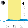 Channel Five tide chart for Thursday, February 4, 2021