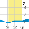 Channel Five tide chart for Sunday, February 7, 2021