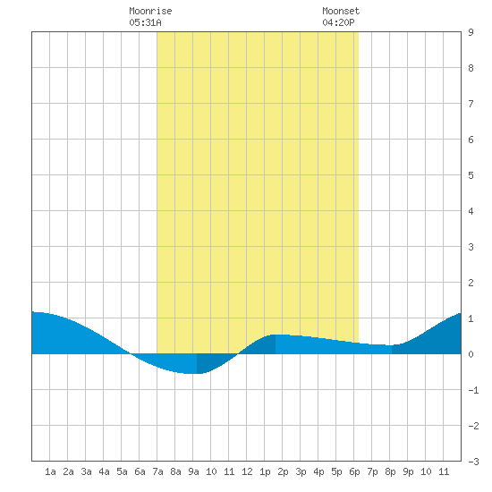 Channel Five tide chart for Tuesday, February 9, 2021