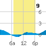 Channel Five tide chart for Tuesday, February 9, 2021