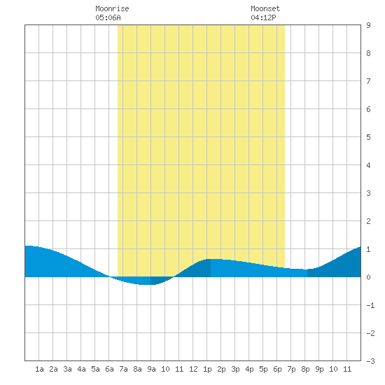 Channel Five tide chart for Wednesday, March 10, 2021