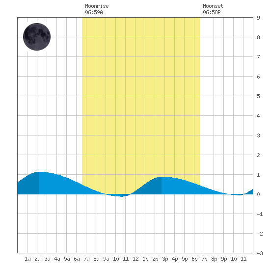 Channel Five tide chart for Saturday, March 13, 2021