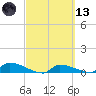 Channel Five tide chart for Saturday, March 13, 2021