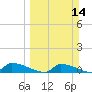 Channel Five tide chart for Sunday, March 14, 2021