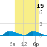Channel Five tide chart for Monday, March 15, 2021