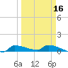 Channel Five tide chart for Tuesday, March 16, 2021