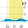 Channel Five tide chart for Wednesday, March 17, 2021