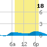 Channel Five tide chart for Thursday, March 18, 2021