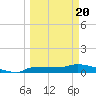 Channel Five tide chart for Saturday, March 20, 2021