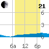 Channel Five tide chart for Sunday, March 21, 2021