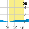 Channel Five tide chart for Tuesday, March 23, 2021