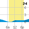 Channel Five tide chart for Wednesday, March 24, 2021