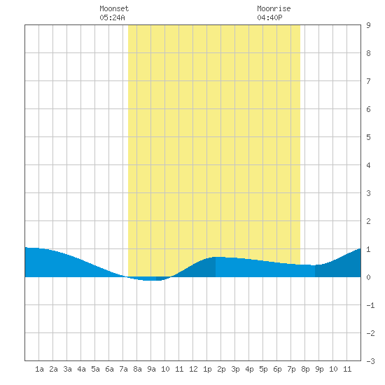 Channel Five tide chart for Thursday, March 25, 2021