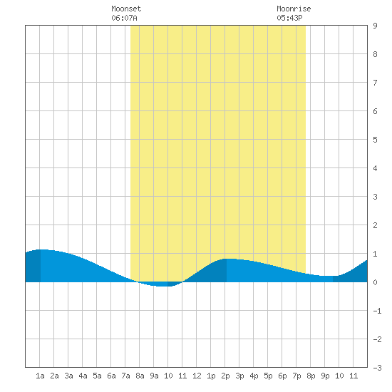 Channel Five tide chart for Friday, March 26, 2021