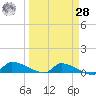 Channel Five tide chart for Sunday, March 28, 2021