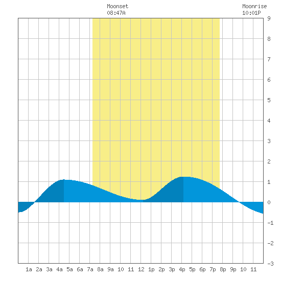 Channel Five tide chart for Tuesday, March 30, 2021