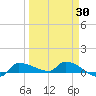 Channel Five tide chart for Tuesday, March 30, 2021