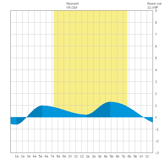 Channel Five tide chart for Wednesday, March 31, 2021