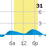 Channel Five tide chart for Wednesday, March 31, 2021