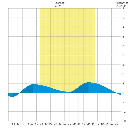 Channel Five tide chart for Wednesday, March 3, 2021