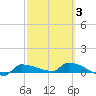 Channel Five tide chart for Wednesday, March 3, 2021