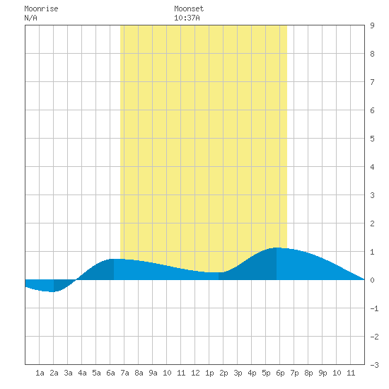 Channel Five tide chart for Thursday, March 4, 2021