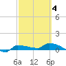 Channel Five tide chart for Thursday, March 4, 2021
