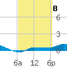 Channel Five tide chart for Monday, March 8, 2021